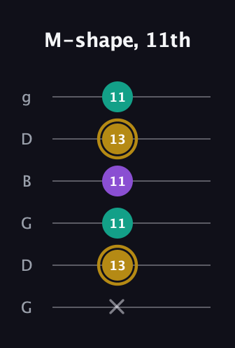 D♯ Minor guitar tab — M-shape, 11th (x 13 11 11 13 11) in Open E Tuning (EBEG♯BE) · Capo 3