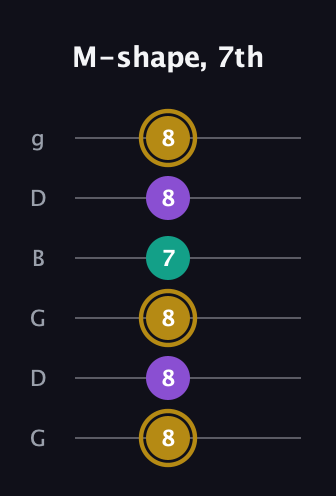 D♯ Minor guitar tab — M-shape, 7th (8 8 8 7 8 8) in Open E Tuning (EBEG♯BE) · Capo 3
