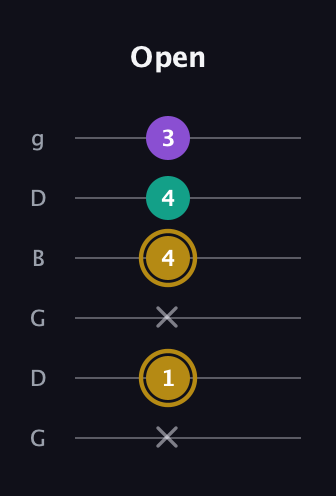 D♯ Minor guitar tab — Open (x 1 x 4 4 3) in Open E Tuning (EBEG♯BE) · Capo 3