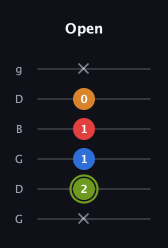 E Augmented 7th Flat 13th guitar tab — Open (x 2 1 1 0 x) in Open E Tuning (EBEG♯BE) · Capo 3