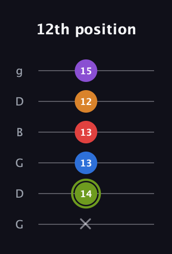E Augmented 7th Flat 5th guitar tab — 12th position (x 14 13 13 12 15) in Open E Tuning (EBEG♯BE) · Capo 3
