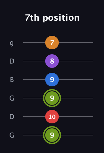 E Augmented 7th Flat 5th guitar tab — 7th position (9 10 9 9 8 7) in Open E Tuning (EBEG♯BE) · Capo 3
