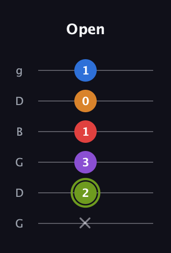 E Augmented 7th Flat 5th guitar tab — Open (x 2 3 1 0 1) in Open E Tuning (EBEG♯BE) · Capo 3