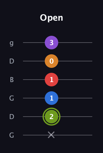 E Augmented 7th Flat 5th guitar tab — Open (x 2 1 1 0 3) in Open E Tuning (EBEG♯BE) · Capo 3