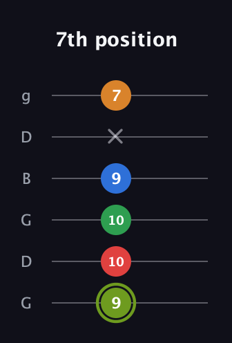 E Augmented 7th Flat 9th guitar tab — 7th position (9 10 10 9 x 7) in Open E Tuning (EBEG♯BE) · Capo 3