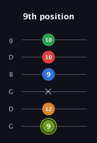 E Augmented 7th Flat 9th guitar tab — 9th position (9 12 x 9 10 10) in Open E Tuning (EBEG♯BE) · Capo 3