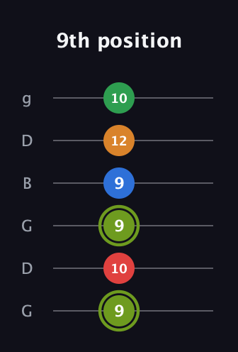 E Augmented 7th Flat 9th guitar tab — 9th position (9 10 9 9 12 10) in Open E Tuning (EBEG♯BE) · Capo 3