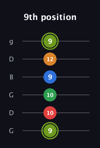 E Augmented 7th Flat 9th guitar tab — 9th position (9 10 10 9 12 9) in Open E Tuning (EBEG♯BE) · Capo 3