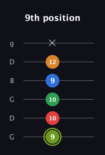 E Augmented 7th Flat 9th guitar tab — 9th position (9 10 10 9 12 x) in Open E Tuning (EBEG♯BE) · Capo 3