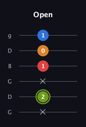 E Augmented 7th Sharp 13th guitar tab — Open (x 2 x 1 0 1) in Open E Tuning (EBEG♯BE) · Capo 3