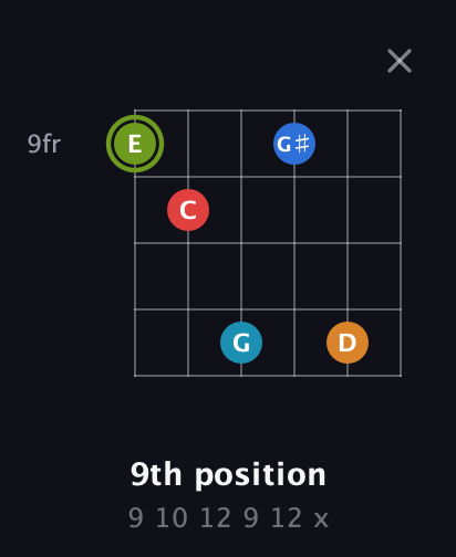 E Augmented 7th Sharp 9th guitar chord — 9th position (9 10 12 9 12 x) fretboard diagram in Open E Tuning (EBEG♯BE) · Capo 3
