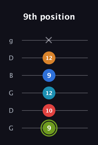 E Augmented 7th Sharp 9th guitar tab — 9th position (9 10 12 9 12 x) in Open E Tuning (EBEG♯BE) · Capo 3