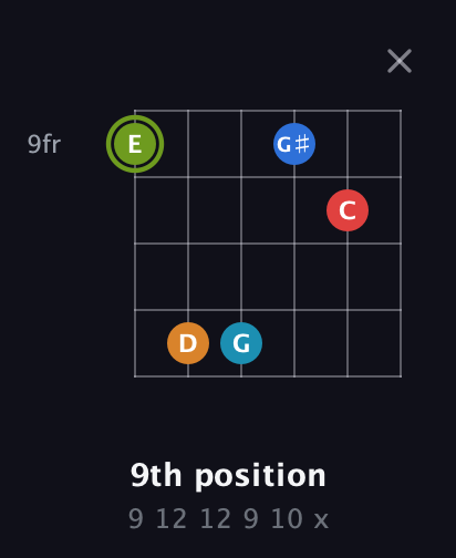 E Augmented 7th Sharp 9th guitar chord — 9th position (9 12 12 9 10 x) fretboard diagram in Open E Tuning (EBEG♯BE) · Capo 3