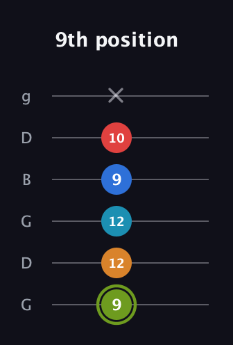 E Augmented 7th Sharp 9th guitar tab — 9th position (9 12 12 9 10 x) in Open E Tuning (EBEG♯BE) · Capo 3