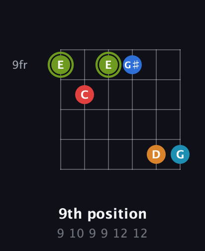 E Augmented 7th Sharp 9th guitar chord — 9th position (9 10 9 9 12 12) fretboard diagram in Open E Tuning (EBEG♯BE) · Capo 3