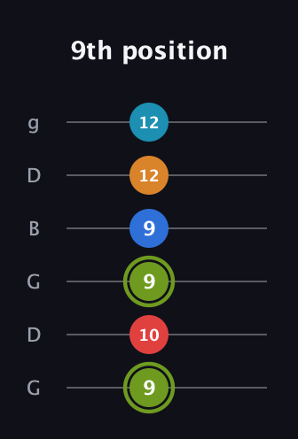 E Augmented 7th Sharp 9th guitar tab — 9th position (9 10 9 9 12 12) in Open E Tuning (EBEG♯BE) · Capo 3