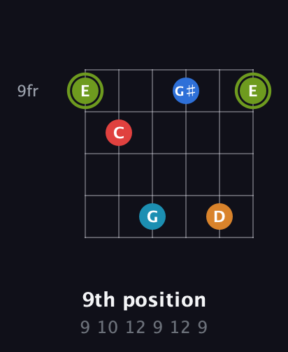 E Augmented 7th Sharp 9th guitar chord — 9th position (9 10 12 9 12 9) fretboard diagram in Open E Tuning (EBEG♯BE) · Capo 3
