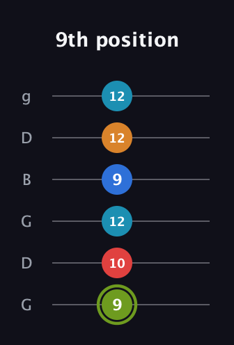 E Augmented 7th Sharp 9th guitar tab — 9th position (9 10 12 9 12 12) in Open E Tuning (EBEG♯BE) · Capo 3