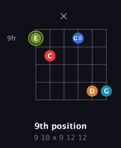 E Augmented 7th Sharp 9th guitar chord — 9th position (9 10 x 9 12 12) fretboard diagram in Open E Tuning (EBEG♯BE) · Capo 3