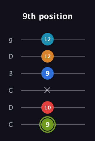 E Augmented 7th Sharp 9th guitar tab — 9th position (9 10 x 9 12 12) in Open E Tuning (EBEG♯BE) · Capo 3