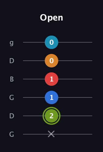 E Augmented 7th Sharp 9th guitar tab — Open (x 2 1 1 0 0) in Open E Tuning (EBEG♯BE) · Capo 3