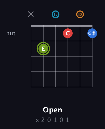 E Augmented 7th Sharp 9th guitar chord — Open (x 2 0 1 0 1) fretboard diagram in Open E Tuning (EBEG♯BE) · Capo 3