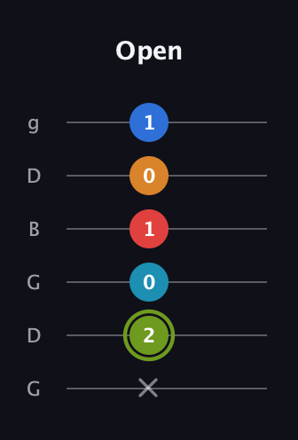 E Augmented 7th Sharp 9th guitar tab — Open (x 2 0 1 0 1) in Open E Tuning (EBEG♯BE) · Capo 3
