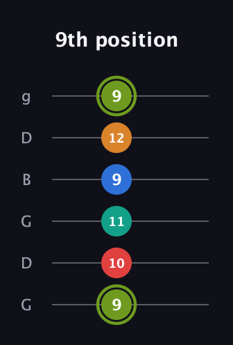 E Augmented 9th Sharp 13th guitar tab — 9th position (9 10 11 9 12 9) in Open E Tuning (EBEG♯BE) · Capo 3