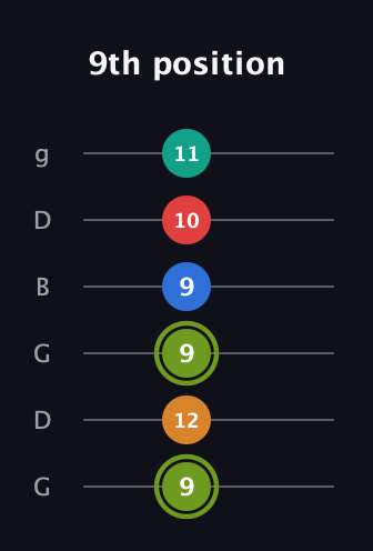 E Augmented 9th Sharp 13th guitar tab — 9th position (9 12 9 9 10 11) in Open E Tuning (EBEG♯BE) · Capo 3