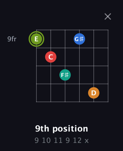 E Augmented 9th Sharp 13th guitar chord — 9th position (9 10 11 9 12 x) fretboard diagram in Open E Tuning (EBEG♯BE) · Capo 3