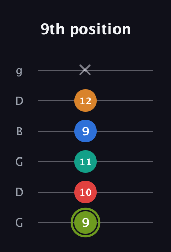 E Augmented 9th Sharp 13th guitar tab — 9th position (9 10 11 9 12 x) in Open E Tuning (EBEG♯BE) · Capo 3
