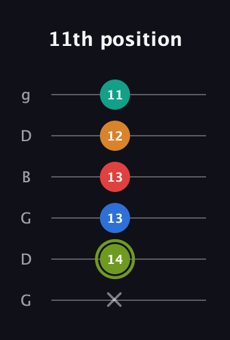 E Augmented 9th guitar tab — 11th position (x 14 13 13 12 11) in Open E Tuning (EBEG♯BE) · Capo 3