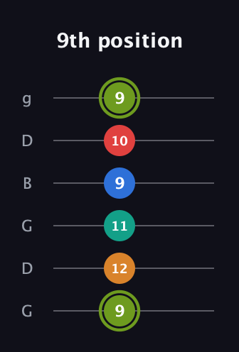 E Augmented 9th guitar tab — 9th position (9 12 11 9 10 9) in Open E Tuning (EBEG♯BE) · Capo 3