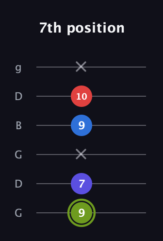 E Augmented Added 4th guitar tab — 7th position (9 7 x 9 10 x) in Open E Tuning (EBEG♯BE) · Capo 3
