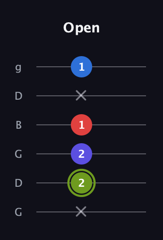 E Augmented Added 4th guitar tab — Open (x 2 2 1 x 1) in Open E Tuning (EBEG♯BE) · Capo 3