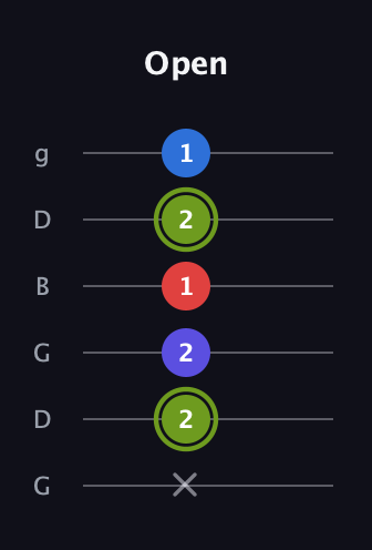 E Augmented Added 4th guitar tab — Open (x 2 2 1 2 1) in Open E Tuning (EBEG♯BE) · Capo 3