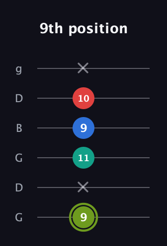 E Augmented Added 9th guitar tab — 9th position (9 x 11 9 10 x) in Open E Tuning (EBEG♯BE) · Capo 3