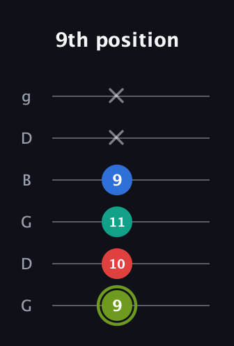E Augmented Added 9th guitar tab — 9th position (9 10 11 9 x x) in Open E Tuning (EBEG♯BE) · Capo 3
