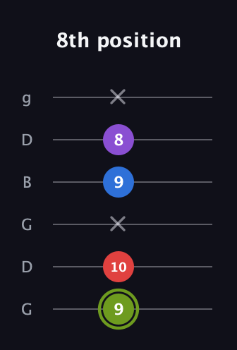 E Augmented Flat 5th guitar tab — 8th position (9 10 x 9 8 x) in Open E Tuning (EBEG♯BE) · Capo 3