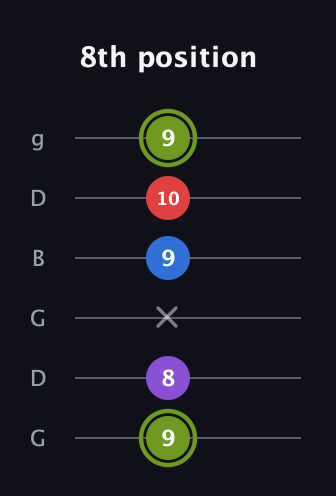 E Augmented Flat 5th guitar tab — 8th position (9 8 x 9 10 9) in Open E Tuning (EBEG♯BE) · Capo 3