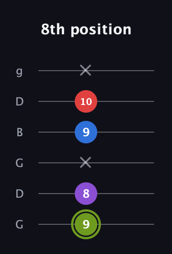 E Augmented Flat 5th guitar tab — 8th position (9 8 x 9 10 x) in Open E Tuning (EBEG♯BE) · Capo 3