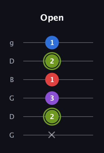 E Augmented Flat 5th guitar tab — Open (x 2 3 1 2 1) in Open E Tuning (EBEG♯BE) · Capo 3