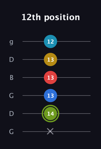 E Augmented-major 7th Sharp 9th guitar tab — 12th position (x 14 13 13 13 12) in Open E Tuning (EBEG♯BE) · Capo 3