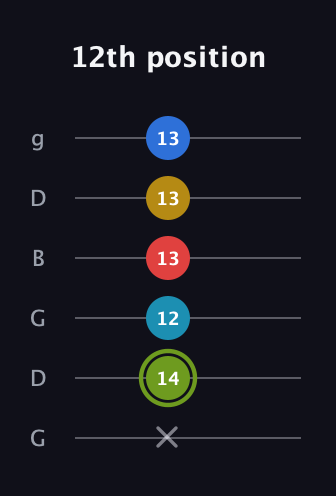 E Augmented-major 7th Sharp 9th guitar tab — 12th position (x 14 12 13 13 13) in Open E Tuning (EBEG♯BE) · Capo 3
