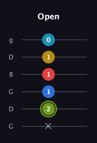 E Augmented-major 7th Sharp 9th guitar tab — Open (x 2 1 1 1 0) in Open E Tuning (EBEG♯BE) · Capo 3