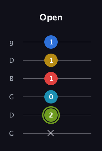 E Augmented-major 7th Sharp 9th guitar tab — Open (x 2 0 1 1 1) in Open E Tuning (EBEG♯BE) · Capo 3