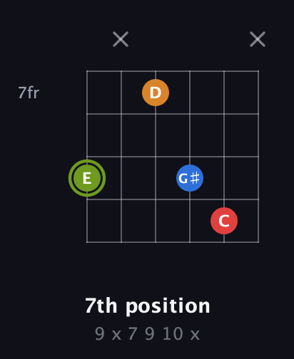 E Augmented Sharp 13th guitar chord — 7th position (9 x 7 9 10 x) fretboard diagram in Open E Tuning (EBEG♯BE) · Capo 3