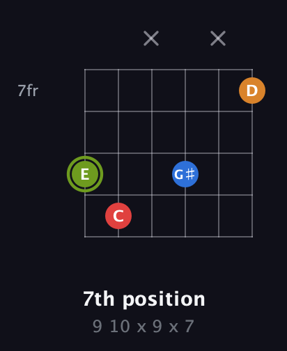 E Augmented Sharp 13th guitar chord — 7th position (9 10 x 9 x 7) fretboard diagram in Open E Tuning (EBEG♯BE) · Capo 3