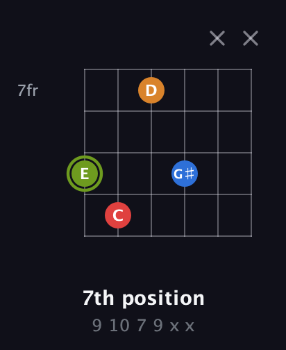 E Augmented Sharp 13th guitar chord — 7th position (9 10 7 9 x x) fretboard diagram in Open E Tuning (EBEG♯BE) · Capo 3