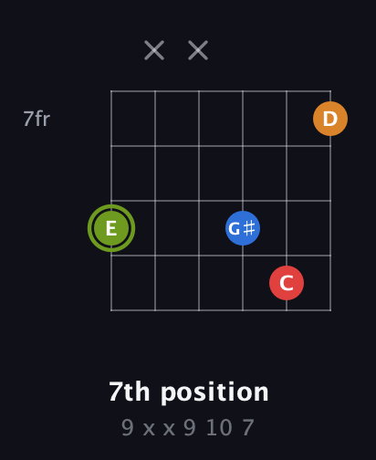 E Augmented Sharp 13th guitar chord — 7th position (9 x x 9 10 7) fretboard diagram in Open E Tuning (EBEG♯BE) · Capo 3